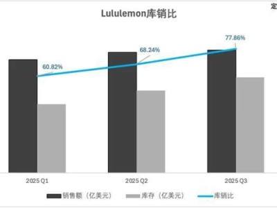 lululemon CEO卸任：战略调整下，能否破局重拾增长新动力？