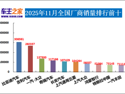 2025年11月汽车销量揭晓：宏光MINIEV领衔，问界多款车型表现亮眼