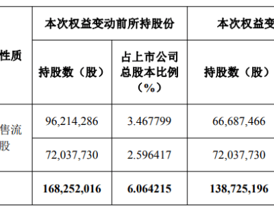 阿里创投与马云减持华谊兄弟股份 持股比例降至5%以下