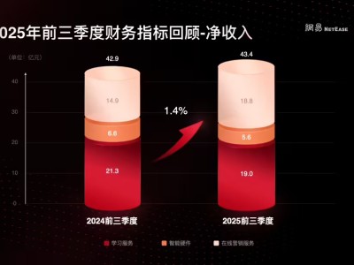 网易有道战略新航向:聚焦学习与广告AI,加速迈向L4虚拟老师时代