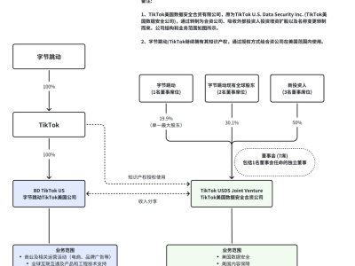 周受资内部信揭TikTok美国新布局:字节留商业核心,新合资保数据安全