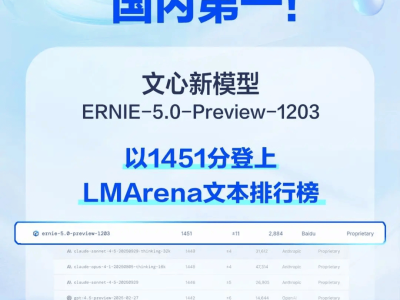 文心新模型ERNIE-5.0-Preview-1203登顶LMArena文本榜 展现强大实力