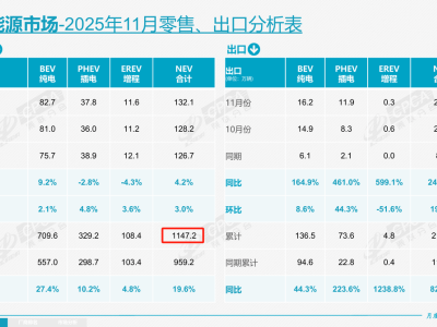 电车销量占比超半数，内燃机仍有价值？车企研发脚步该不该停？