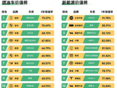 小米SU7登顶保值率榜首！国产新能源崛起，燃油车保值格局生变