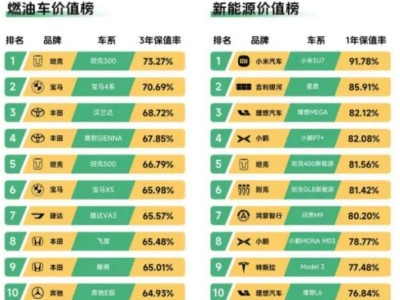 瓜子二手车榜单揭晓：小米SU7保值率登顶，国产新能源强势崛起