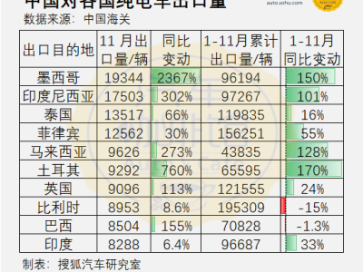11月中国纯电车出口量同比大涨87% 亚洲领跑 拉美成新增长极