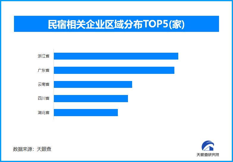 清凉避暑引爆民宿热潮 全国现存民宿相关企业超35.6万家