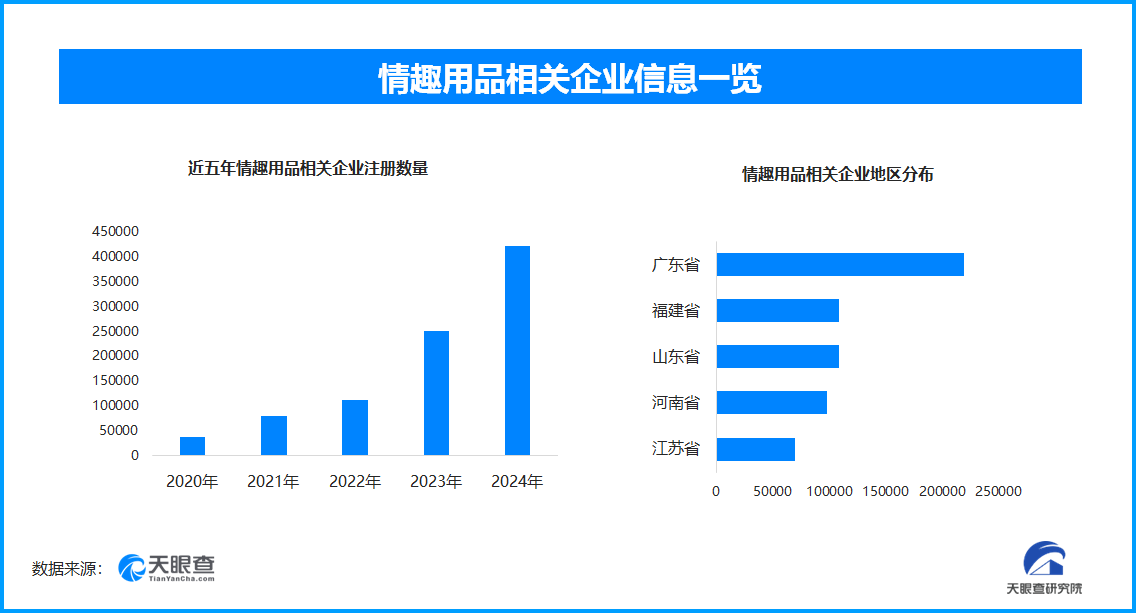 情趣用品相关企业分布图