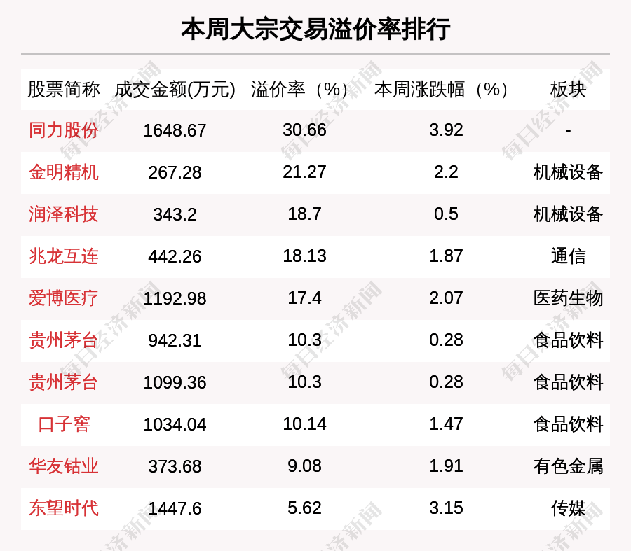 溢价率超过10%的大宗交易图