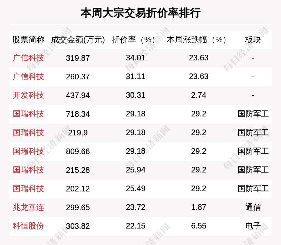 折价率超过10%的大宗交易图