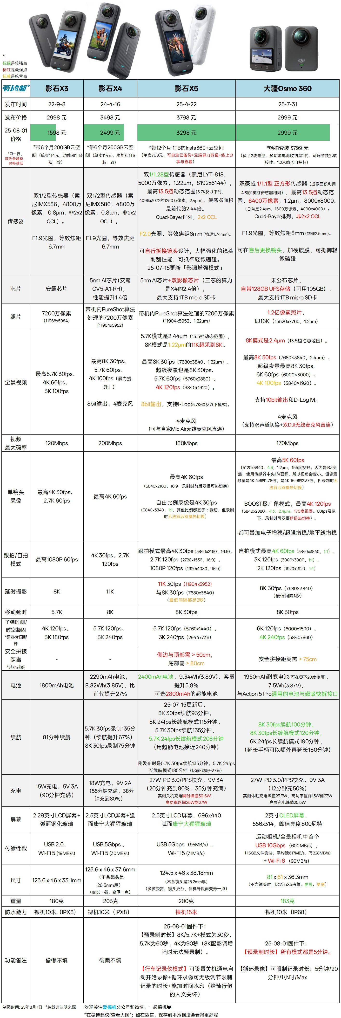 大疆Osmo 360与影石X5对比表