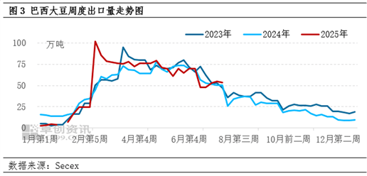 巴西大豆出口量图