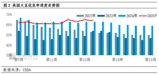 美国大豆优良率图