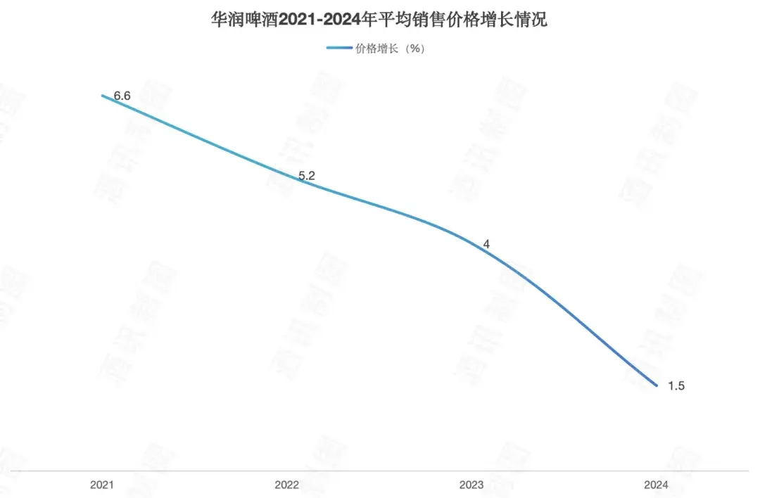 华润啤酒平均销售价格增长趋势图