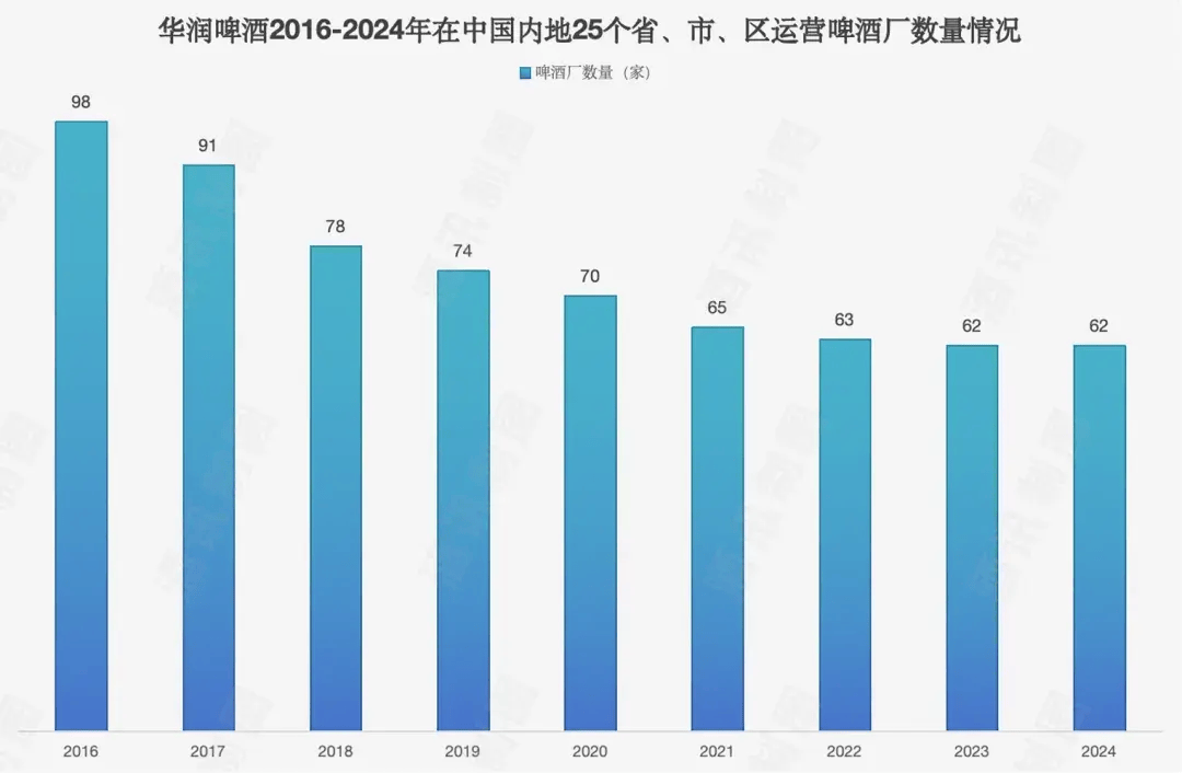 华润啤酒历年工厂数量变化图