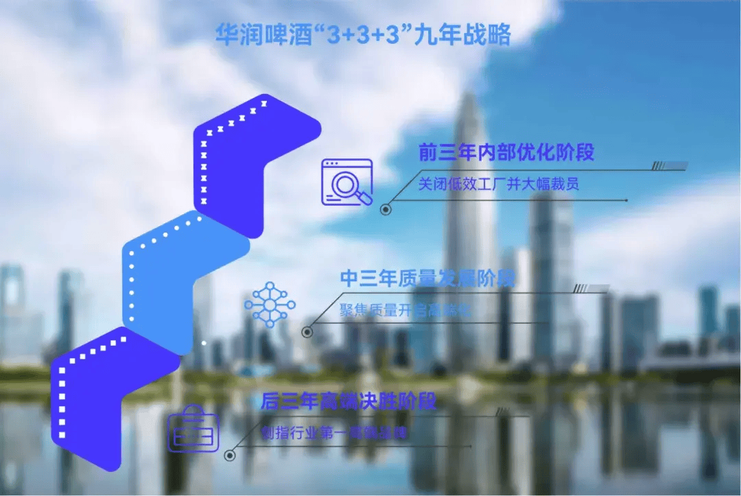 华润啤酒'3+3+3'战略示意图