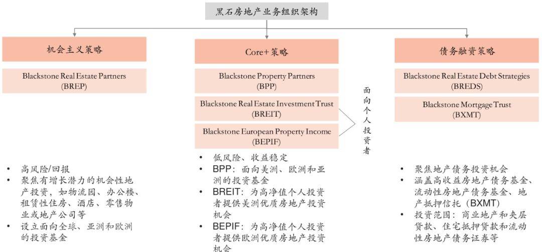 黑石集团房地产投资
