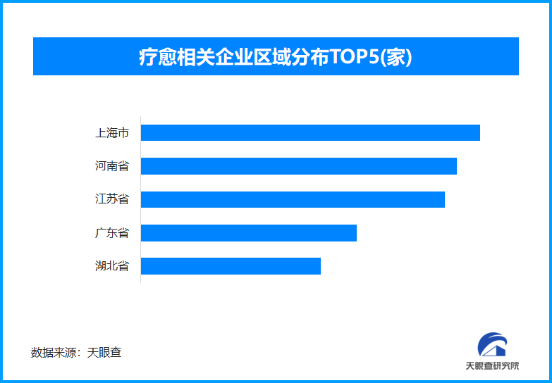 图表展示疗愈相关企业地域分布