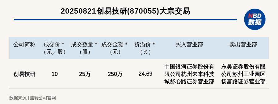 创易技研大宗交易信息图