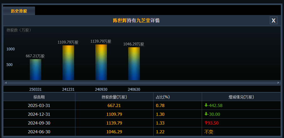 陈世辉持股变化