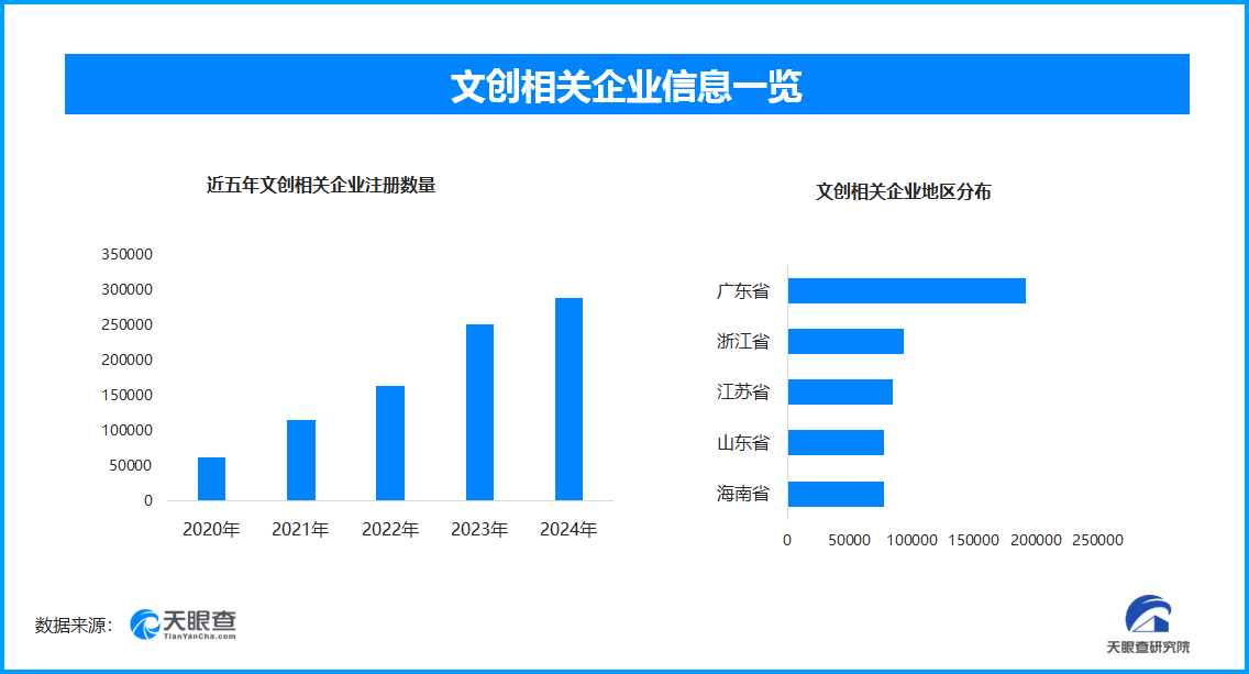 文创助力暑期档“电影+”腾飞 现存文创相关企业超128.2万家