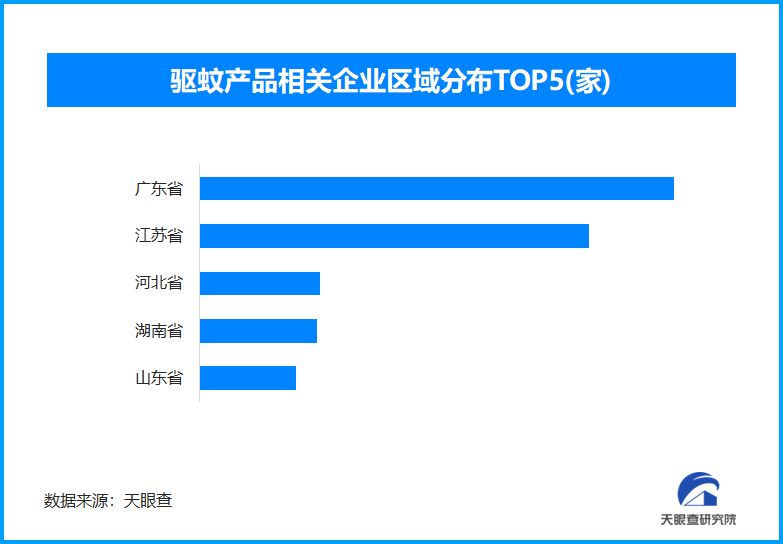驱蚊产品乱象丛生 现存驱蚊产品相关企业超9700家