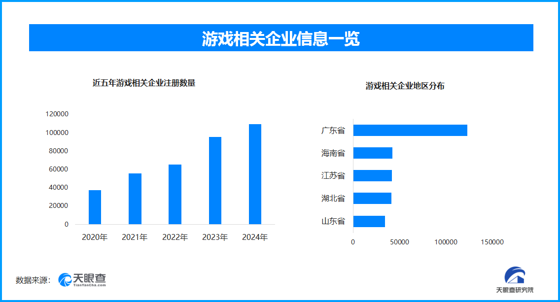 “4399都要从他这进货”成热梗 游戏相关企业数量半年新增10.3万家