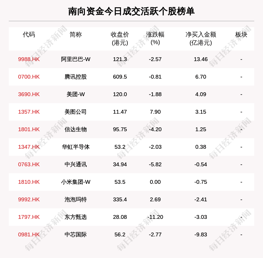 南向资金成交活跃个股榜单