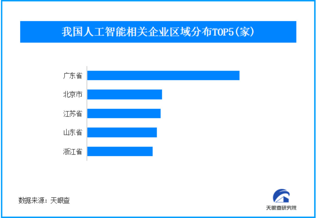 国家发改委表示发展“人工智能+”坚持因地制宜  我国近1年成立相关企业超64万家