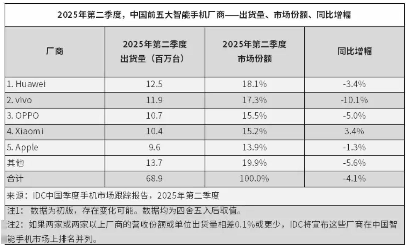 华为重夺国内手机市场榜首