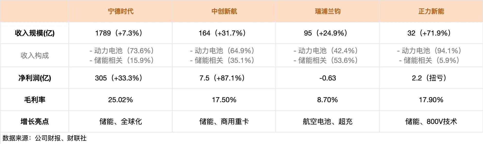 锂电池制造商财务数据