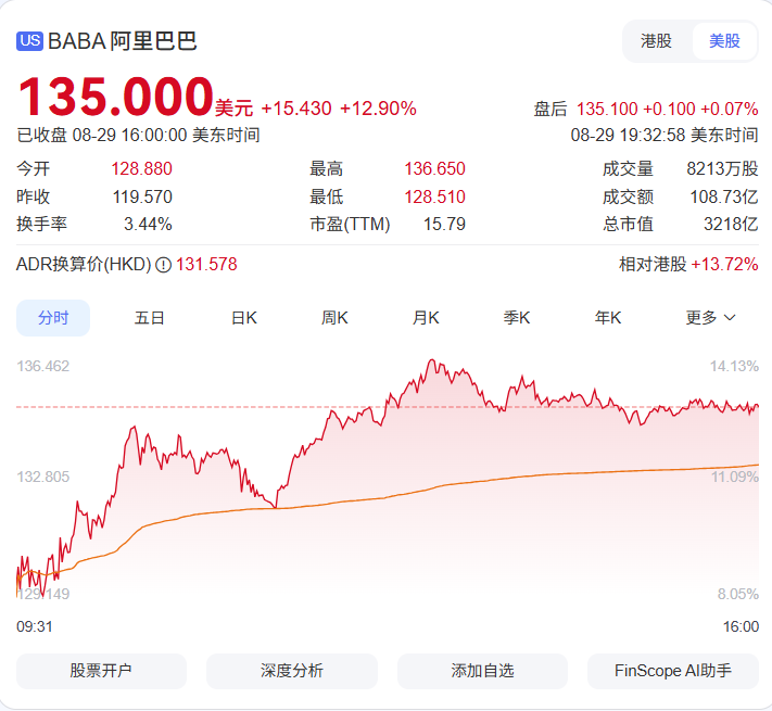 阿里巴巴股价大涨