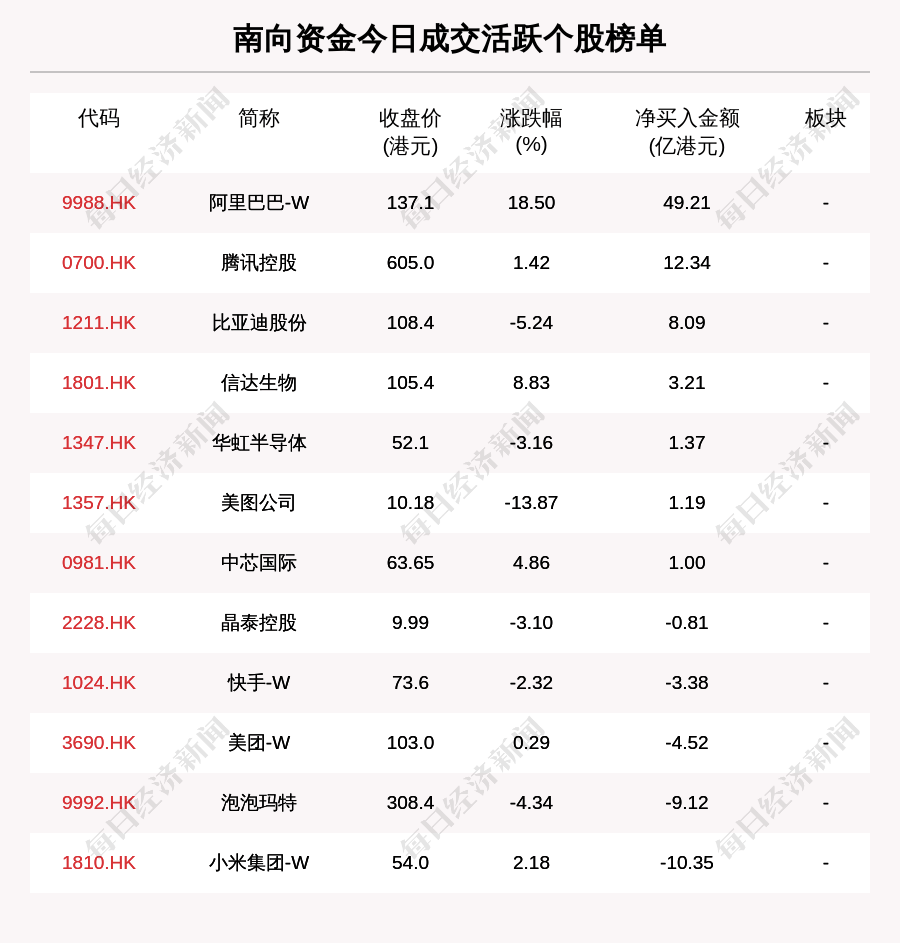 南向资金成交活跃个股榜单
