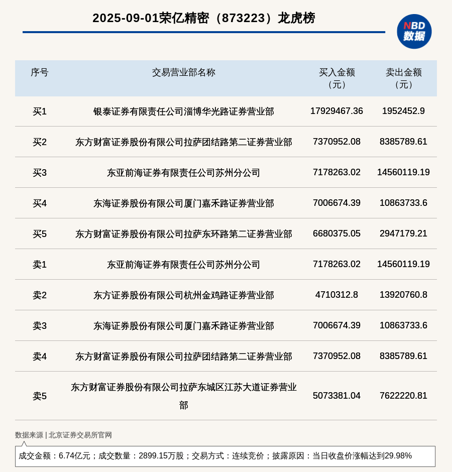 荣亿精密交易情况