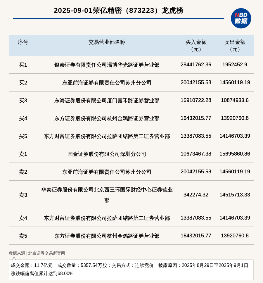 荣亿精密交易情况
