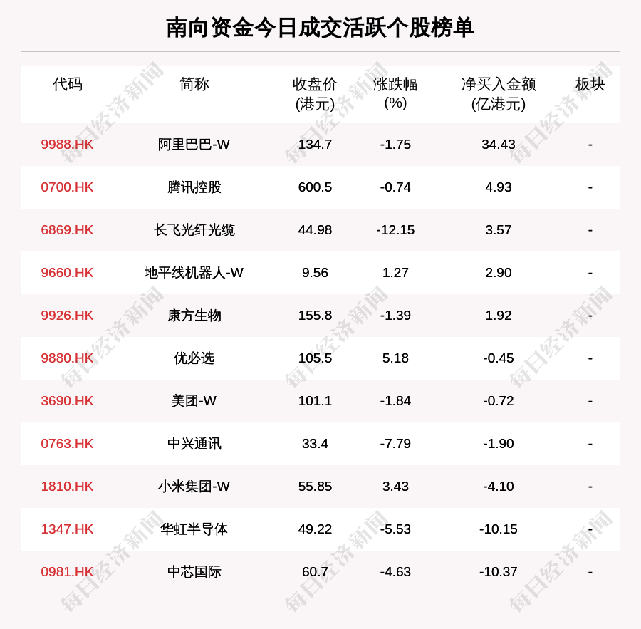 南向资金净买入与净卖出个股排名