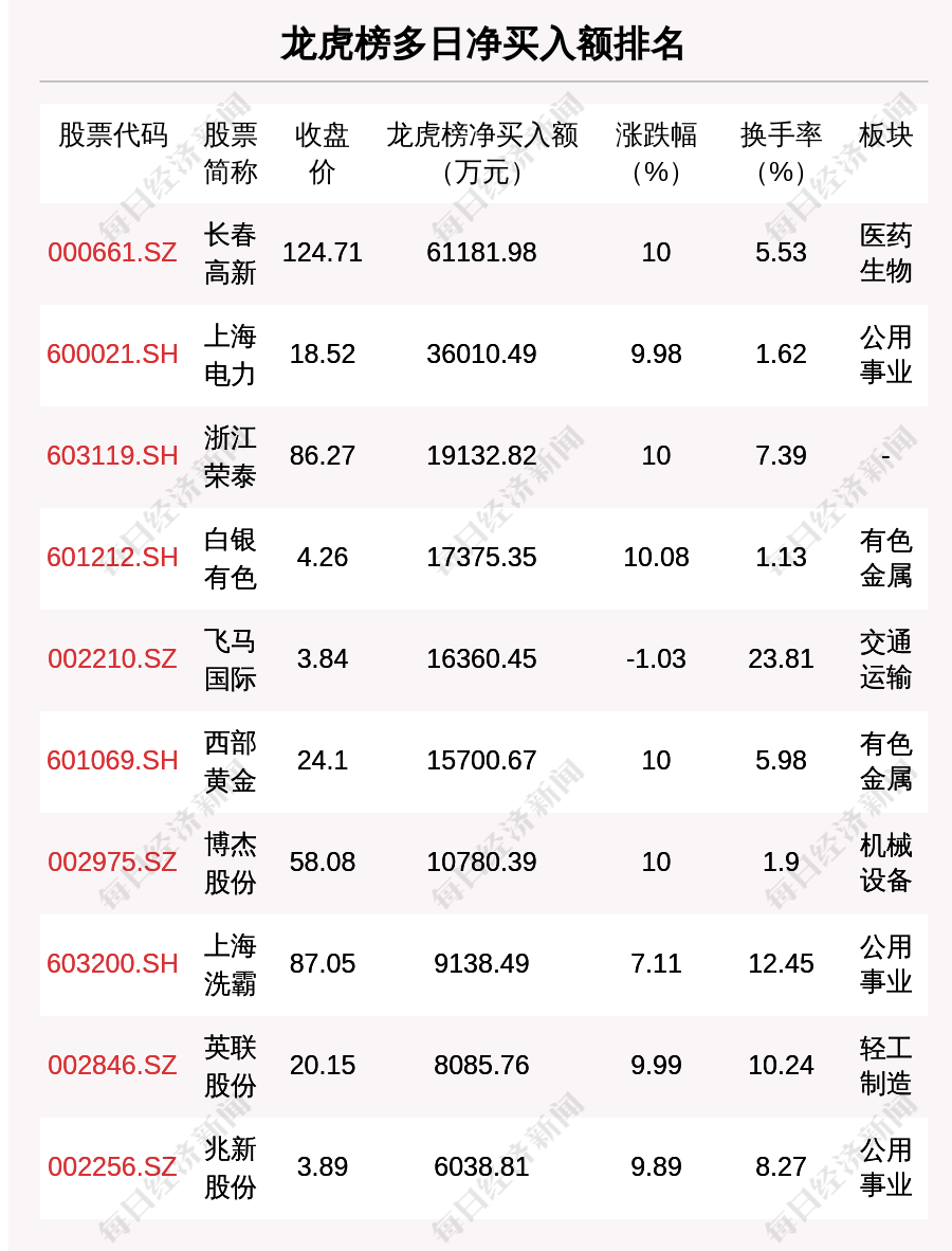 龙虎榜部分数据