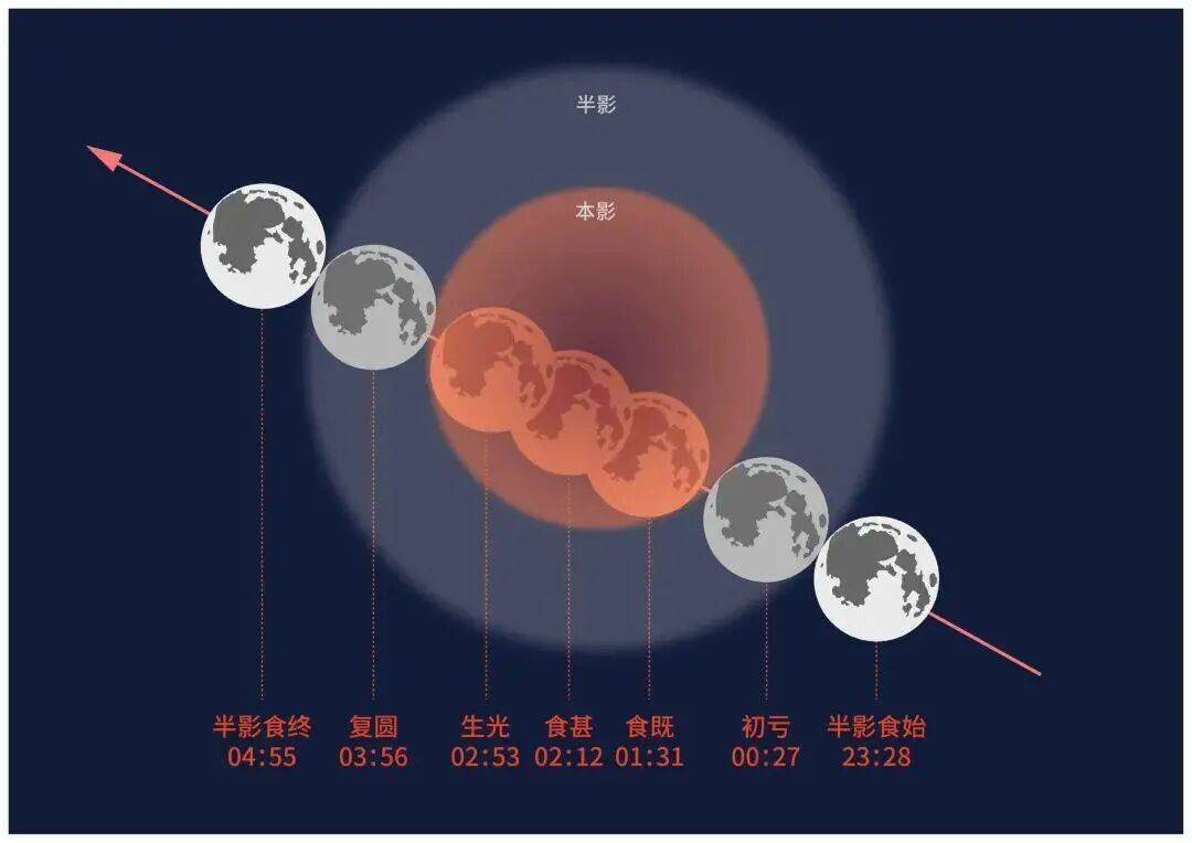 月全食阶段示意图