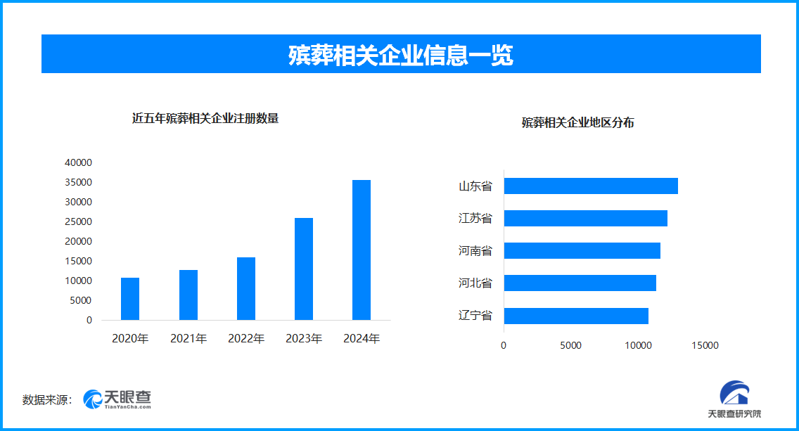 北京开通96101殡葬专线 全国现存殡葬相关企业超18.4万家