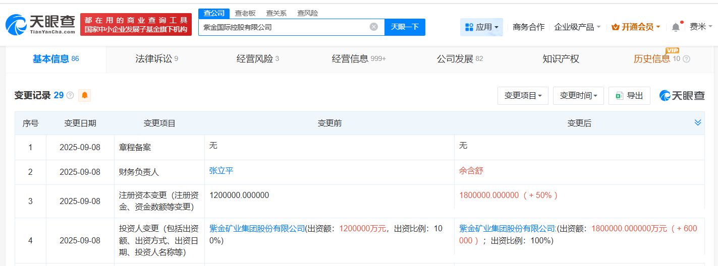 紫金国际控股公司增资至180亿 增幅50%
