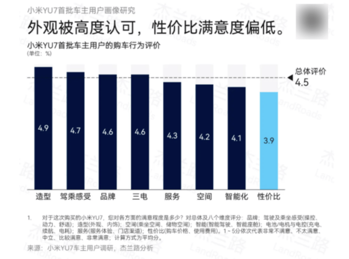 小米YU7车主调研报告