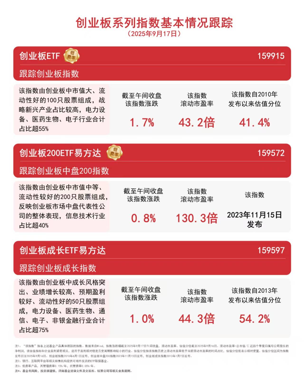 创业板市场走势图