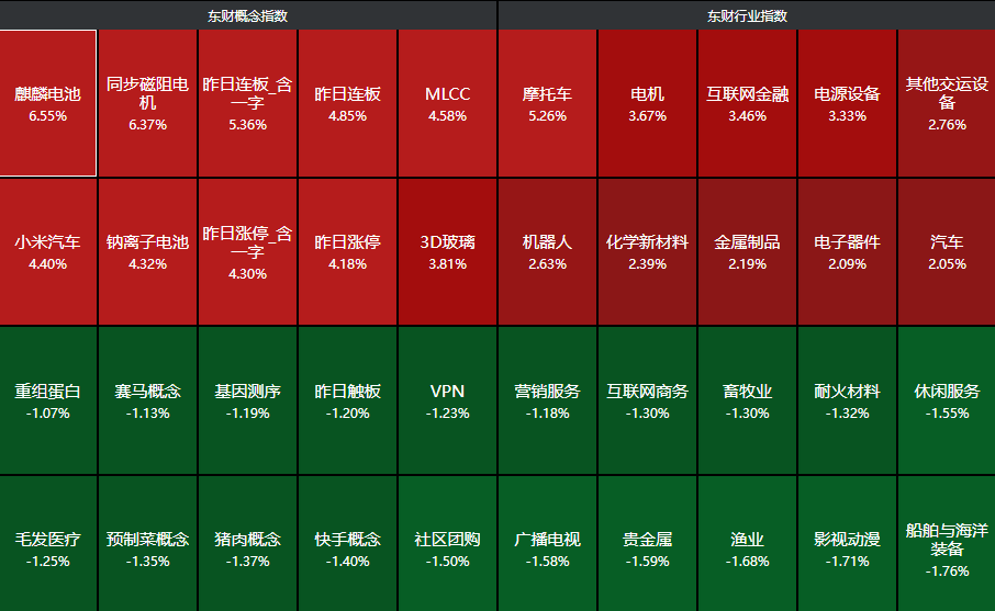 板块涨跌幅
