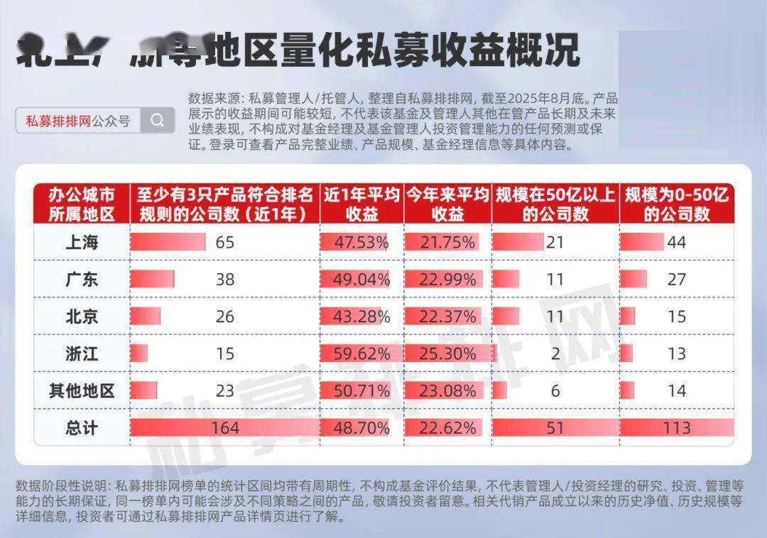 量化私募地区分布图