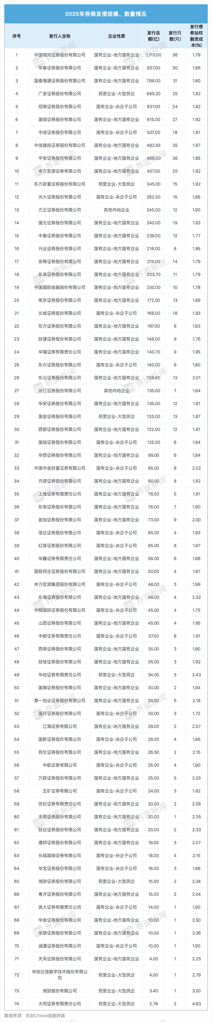券商发债规模对比图