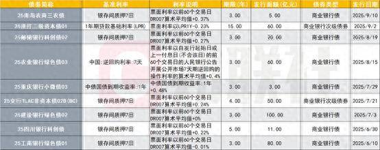 今年发行的商业银行浮息债