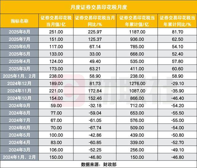 证券交易印花税增长趋势图