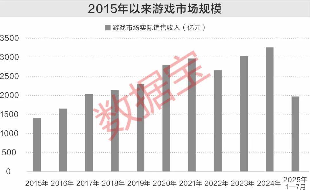 游戏市场数据图表
