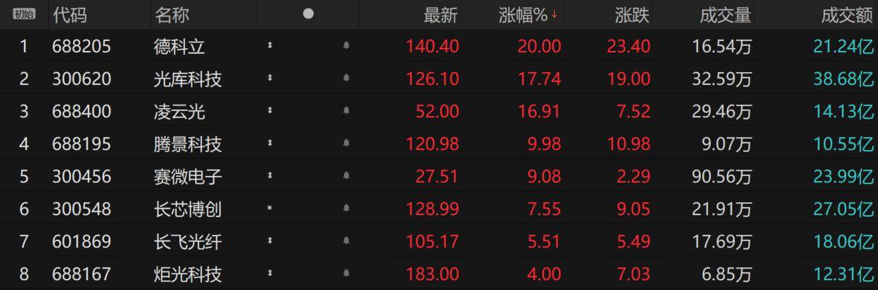 OCS概念股行情图