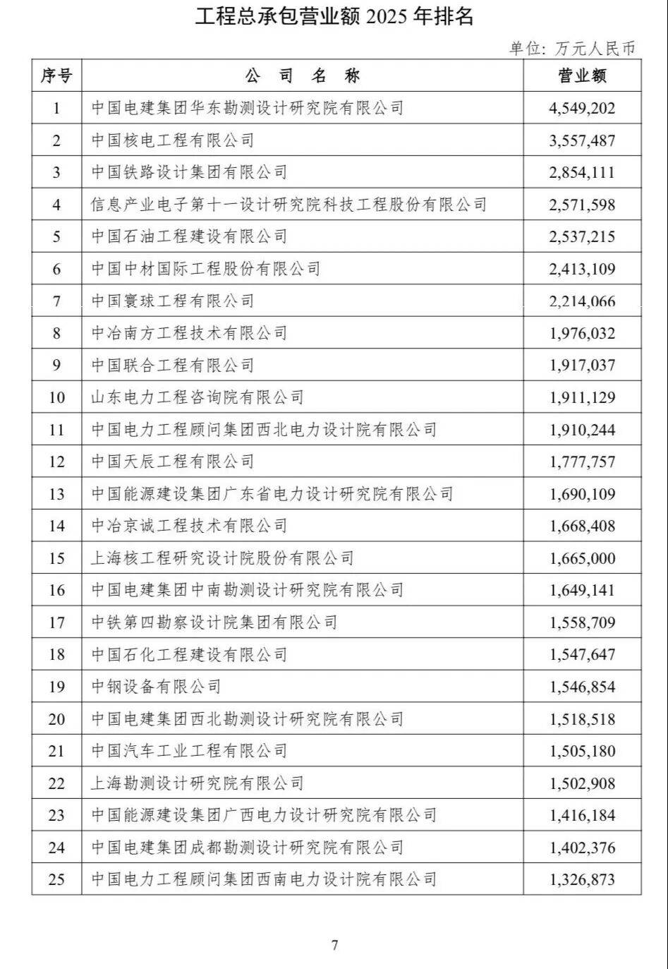 工程总承包营业额排名部分截图